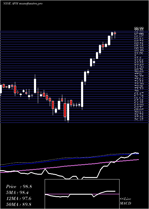 weekly chart AmphenolCorporation