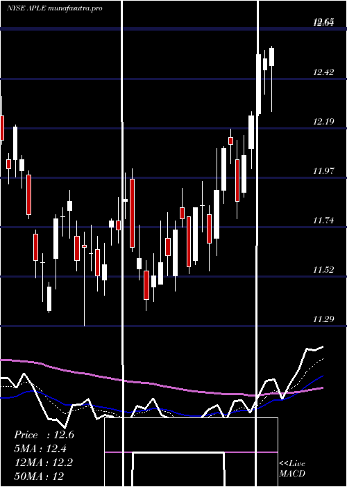 Daily chart AppleHospitality