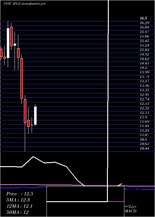 monthly chart AppleHospitality