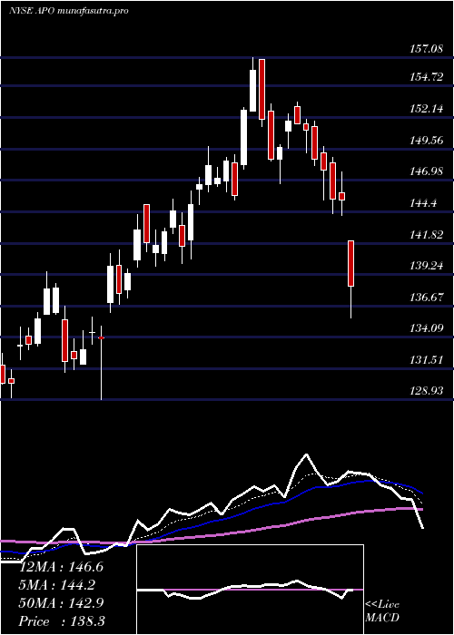 Daily chart ApolloGlobal