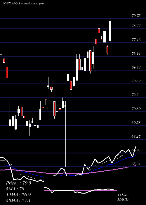 Daily chart ApolloGlobal