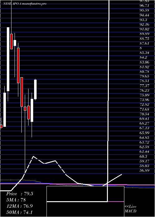 monthly chart ApolloGlobal