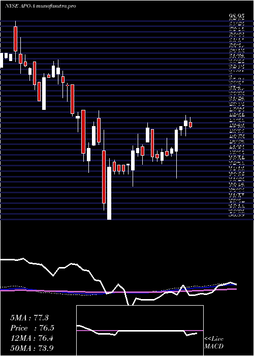 weekly chart ApolloGlobal
