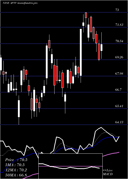 Daily chart AptivPlc