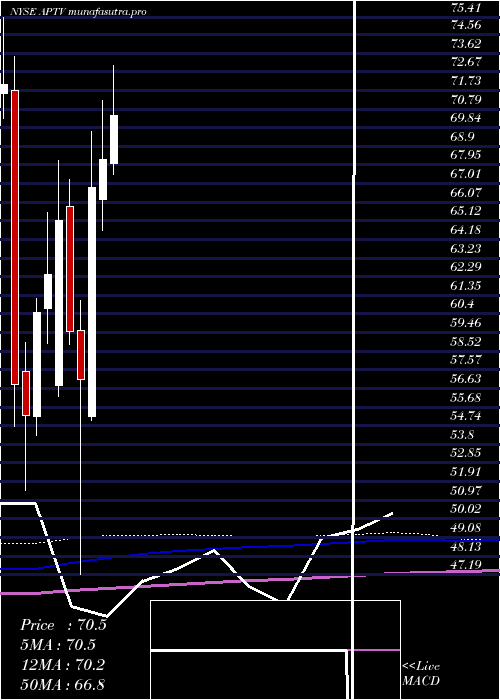 monthly chart AptivPlc