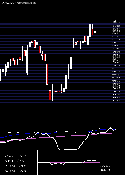 weekly chart AptivPlc