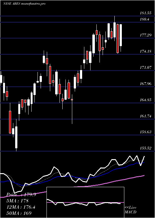 Daily chart AresManagement
