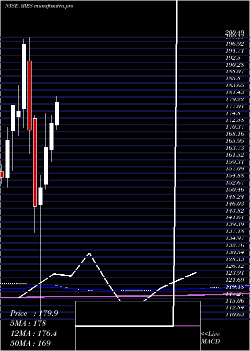 monthly chart AresManagement