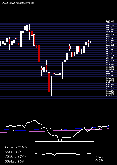 weekly chart AresManagement