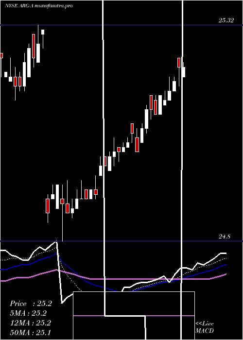Daily chart ArgoGroup
