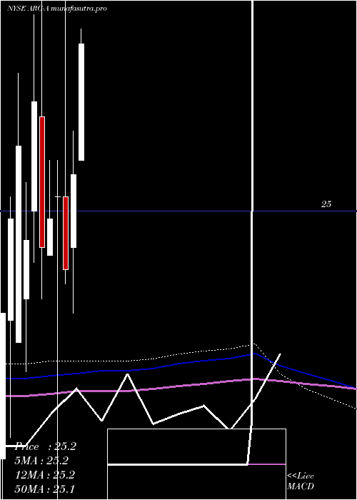 monthly chart ArgoGroup