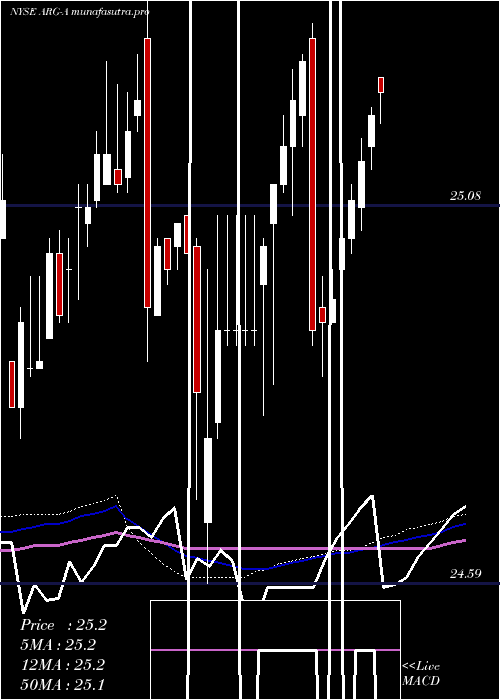 weekly chart ArgoGroup