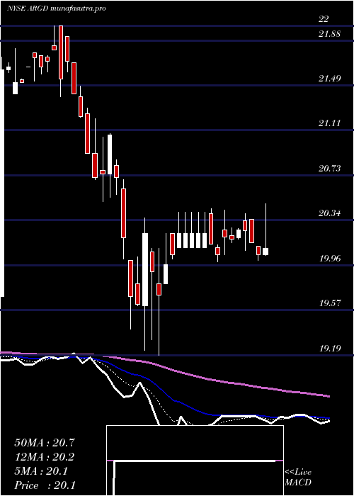 Daily chart ArgoGroup