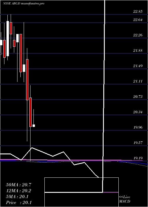 monthly chart ArgoGroup