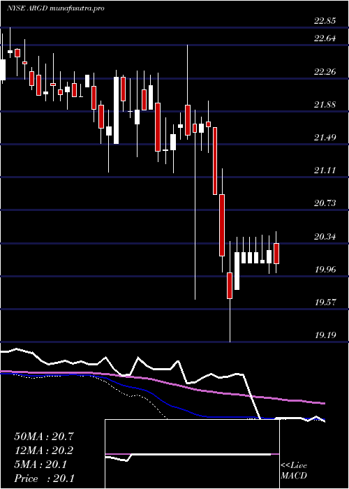 weekly chart ArgoGroup