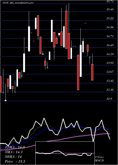 Daily chart AmericanRealty