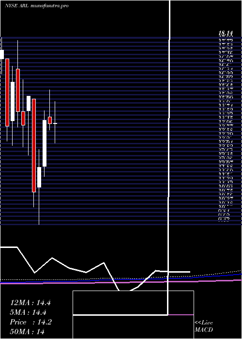 monthly chart AmericanRealty