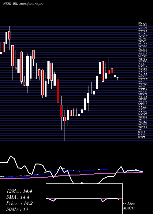 weekly chart AmericanRealty