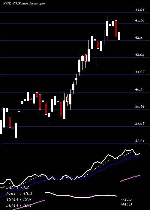 Daily chart Aramark