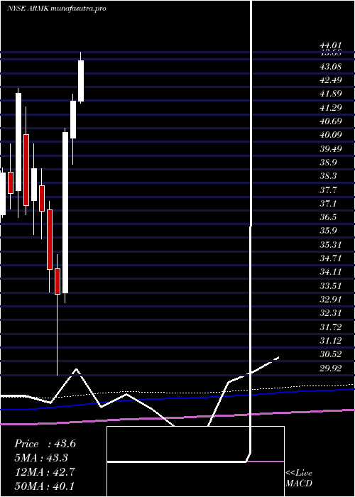 monthly chart Aramark