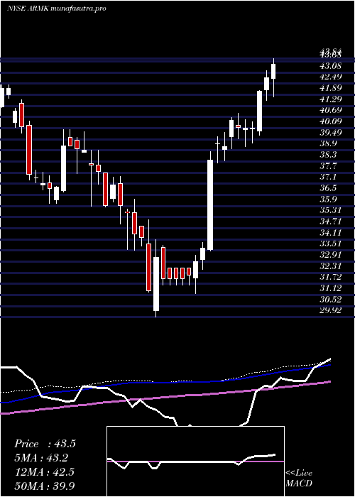 weekly chart Aramark