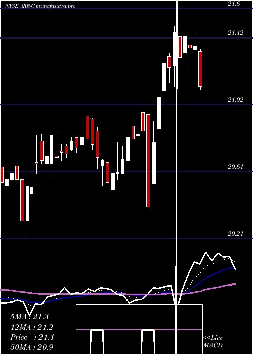 Daily chart ArmourResidential