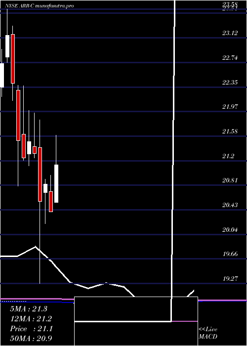 monthly chart ArmourResidential