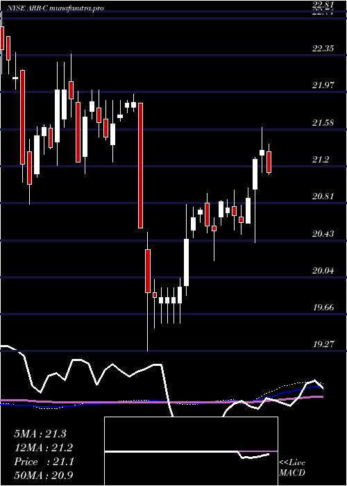weekly chart ArmourResidential