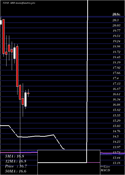 monthly chart ArmourResidential