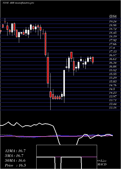 weekly chart ArmourResidential