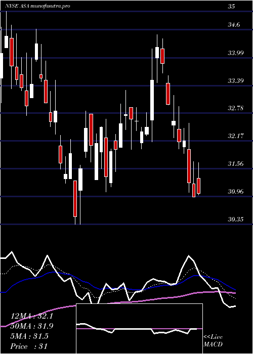  Daily chart AsaGold