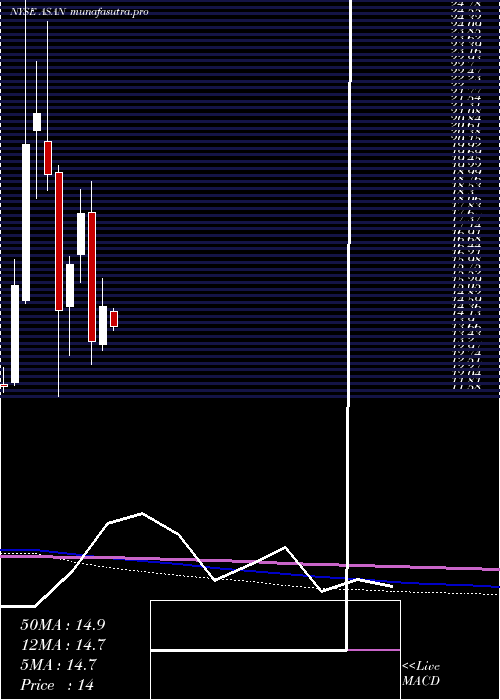  monthly chart AsanaInc