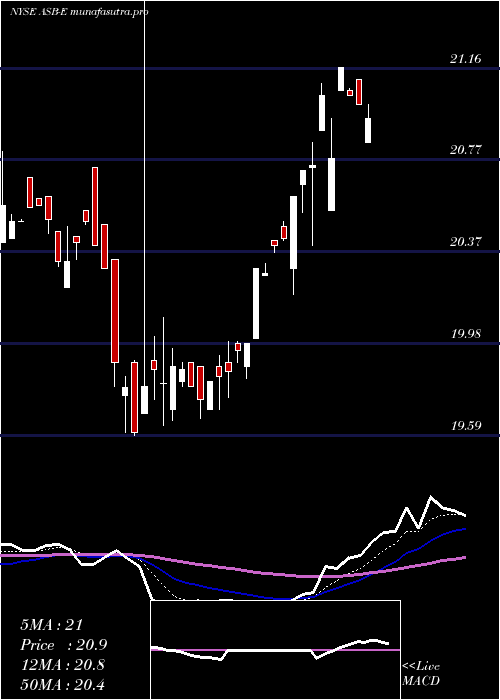 Daily chart AssociatedBanc