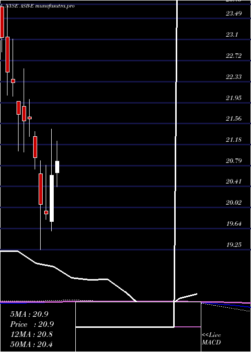 monthly chart AssociatedBanc