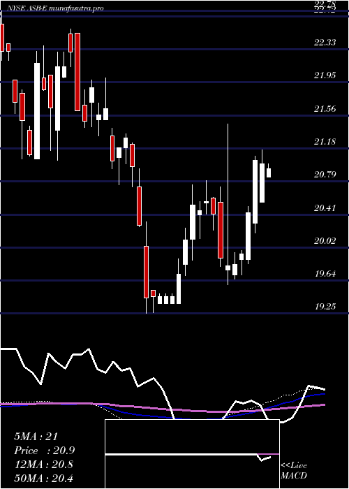 weekly chart AssociatedBanc