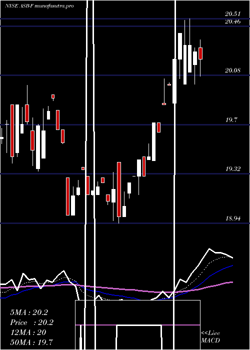 Daily chart AssociatedBanc