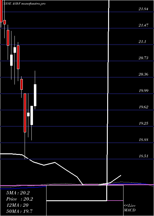  monthly chart AssociatedBanc