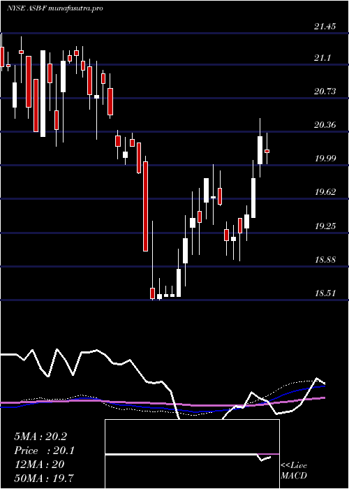  weekly chart AssociatedBanc