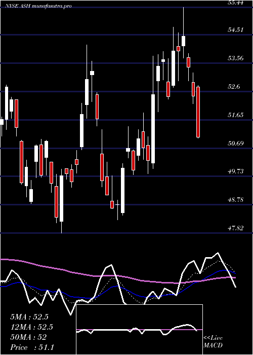Daily chart AshlandGlobal