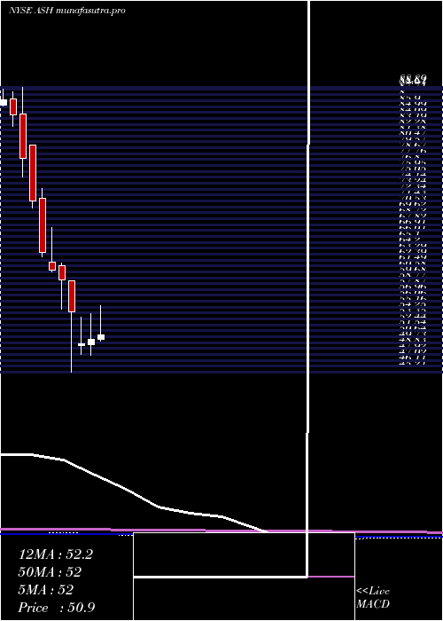 monthly chart AshlandGlobal