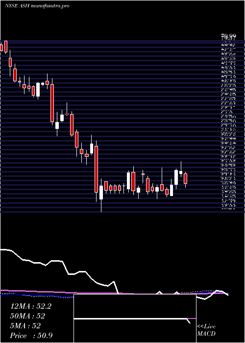 weekly chart AshlandGlobal