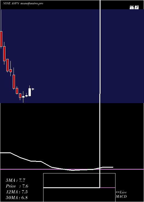  monthly chart AspenAerogels