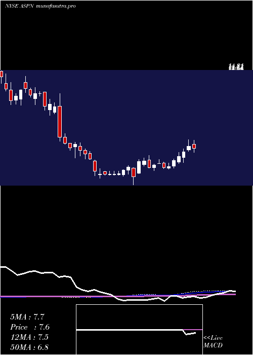  weekly chart AspenAerogels
