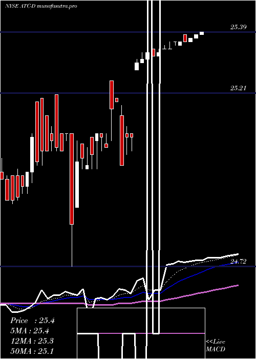 Daily chart AtlasCorp