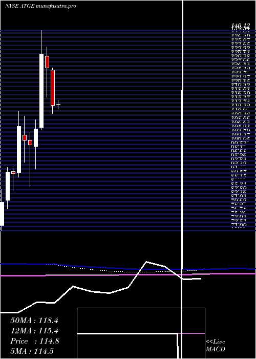  monthly chart AdtalemGlobal