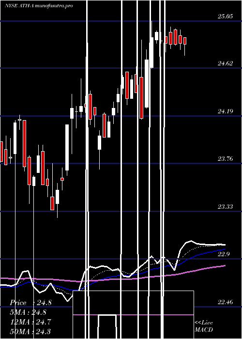 Daily chart AtheneHld