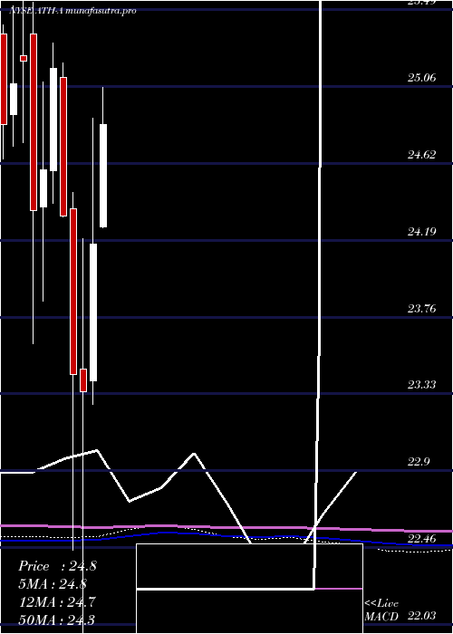 monthly chart AtheneHld