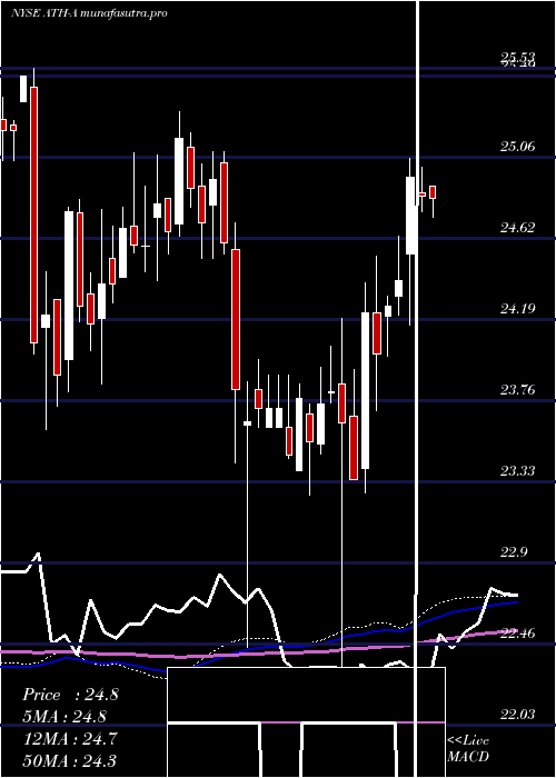 weekly chart AtheneHld