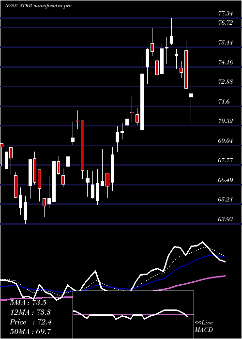 Daily chart AtkoreInternational