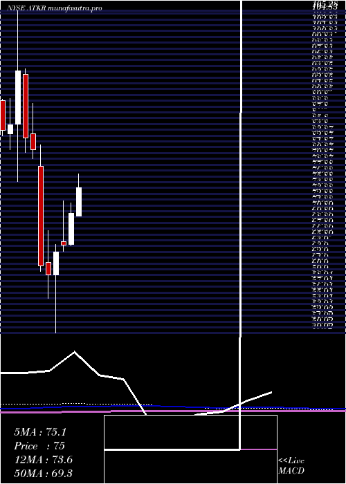 monthly chart AtkoreInternational
